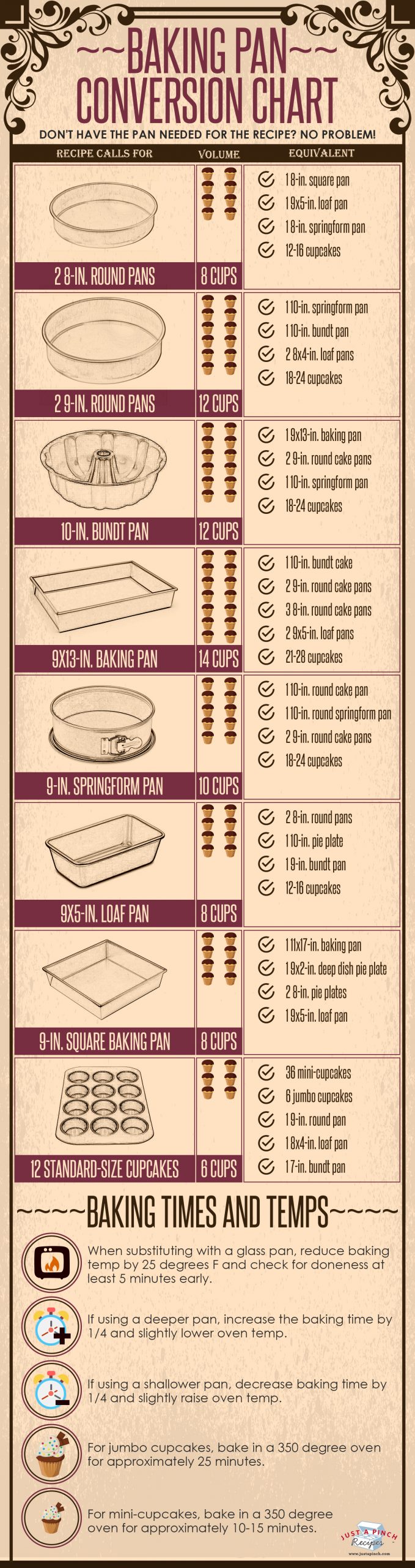 Baking pans conversion chart. Cook pans at same time originally directed