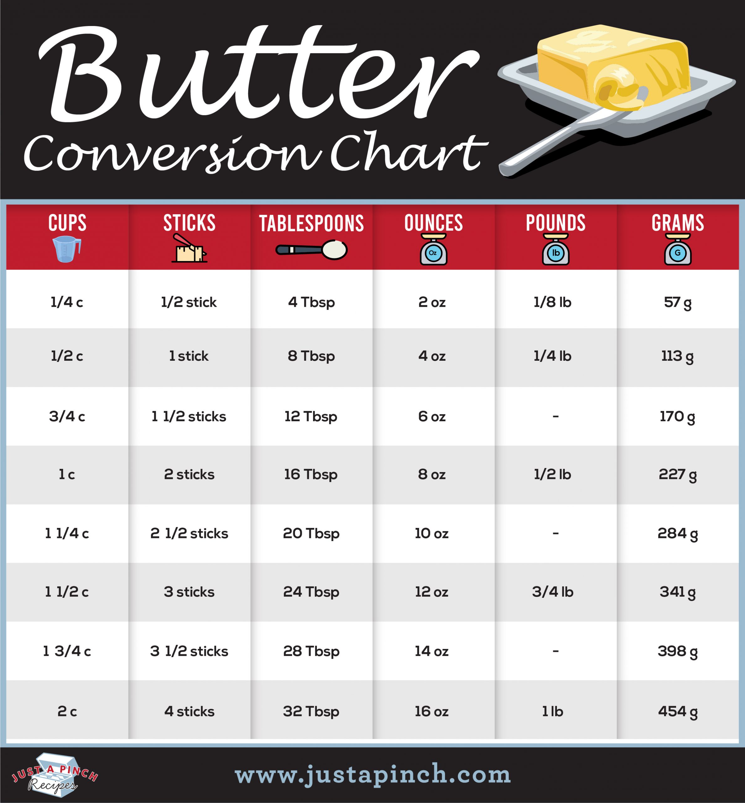 butter conversion chart